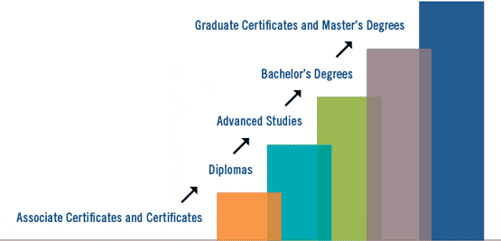 Bar graph showing credential ladder certificate to doctorate degrees.