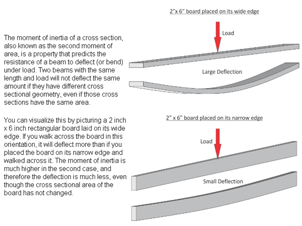 diagram and brief text explanation of two boards showing load and large and small deflections.