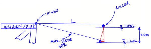 Diagram drawing of a Marina Ramp design.