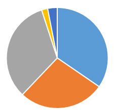 Multi-coloured pie chart showing the number of people that have responded to the survey.