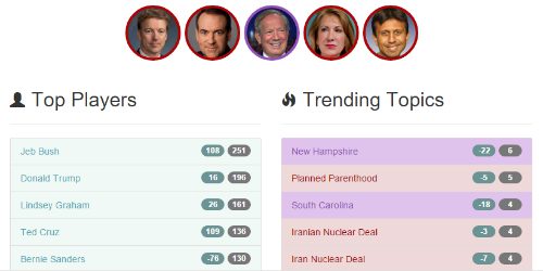 Image of top players and trending topics of co-op student analytics.