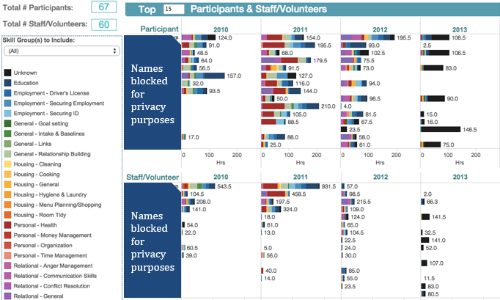 Image of social services analytics data in tabular format.