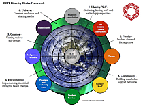 Diversity circles diagram.