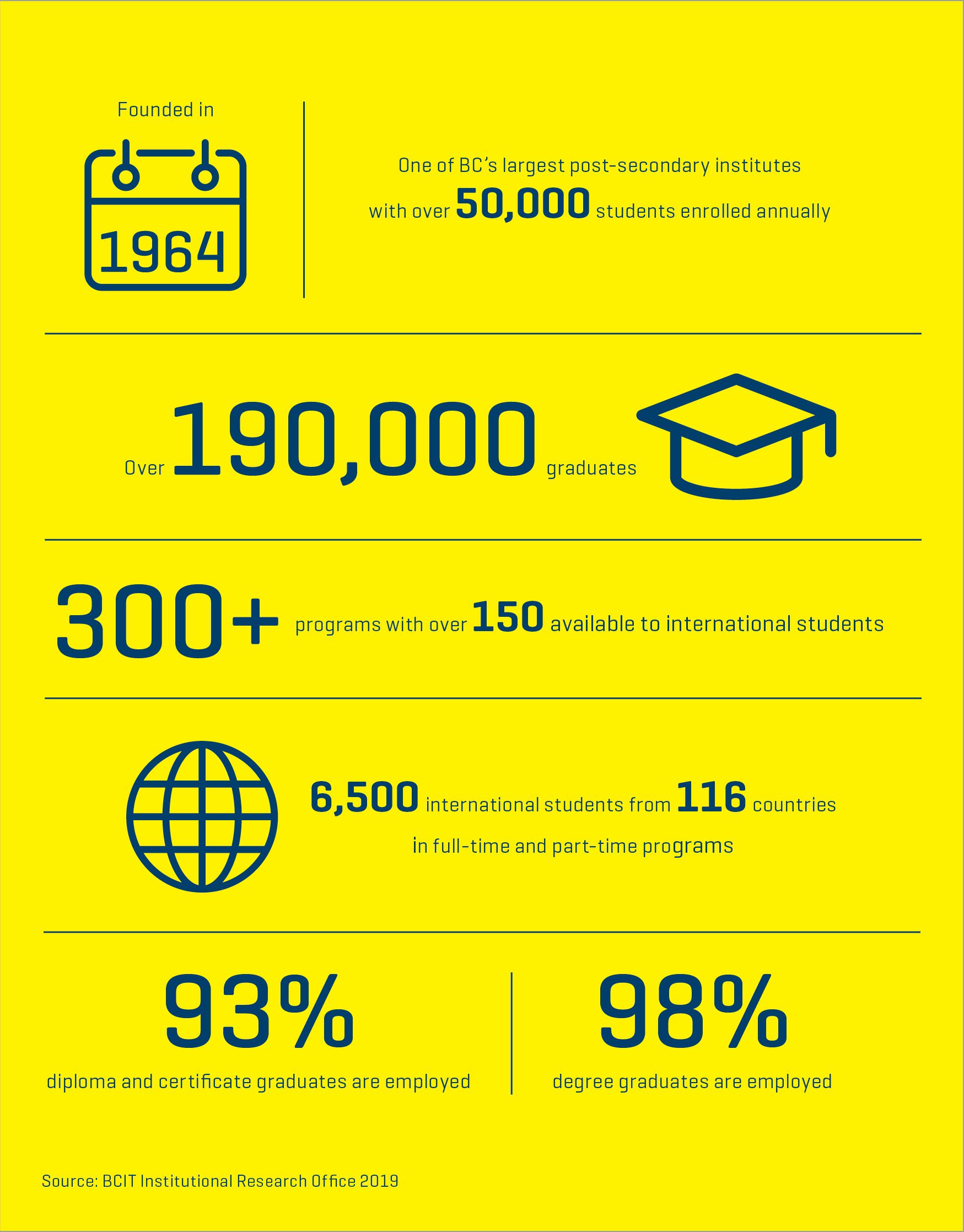 Founded in 1964, BCIT is one of BC's largest post-secondary institutes with over 50,000 students enrolled annually. Over 190,000 graduates. 300+ programs with over 150 available to international students. 6,500 international students from 116 countries in full-time and part-time programs. 93% diploma and certificate graduates are employed. 98% degree graduates are employed. Source: BCIT Institutional Research Office 2019.
