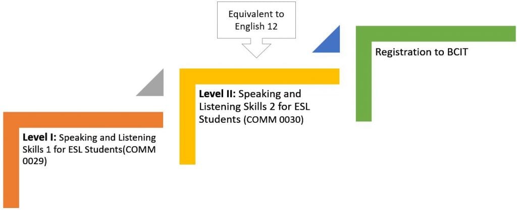 A chart that shows two different levels for the program's speaking and listening courses. Level 1 is COMM 0029 and level 2 is COMM 0030. Upon completion of COMM 0030, students can register for BCIT programs as it is equivalent to English 12 based on the speaking and listening requirements only.