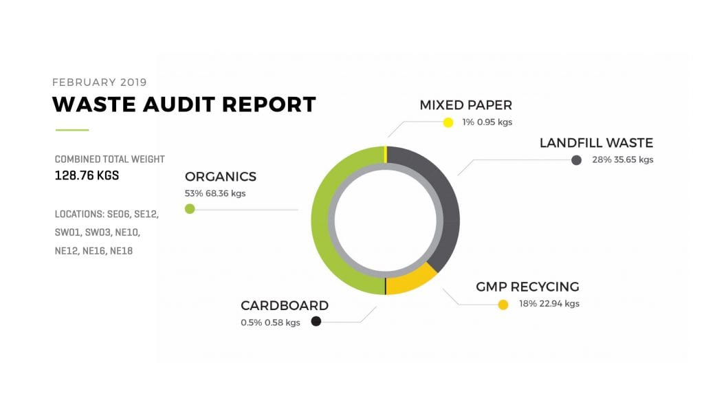 Diagram of the February 2019 Waste Audit Report for Burnaby campusof 128kgs waste comprising of 53% organics, 1% mixed paper, 28% landfill, 18% GMP recycling, 0.5% cardboard recycling.
