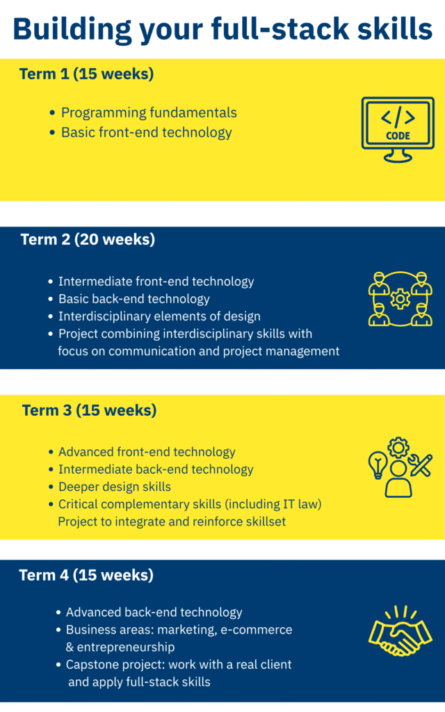 Term 1 (15 weeks)
Programming fundamentals
Basic front-end technology
Term 2 (20 weeks)
Intermediate front-end technology
Basic back-end technology
Interdisciplinary elements of design
Project combining interdisciplinary skills with
focus on communication and project management
Term 3 (15 weeks)
Advanced front-end technology
Intermediate back-end technology
Deeper design skills
Critical complementary skills (including IT law)
Project to integrate and reinforce skillset
Term 4 (15 weeks)
Advanced back-end technology
Business areas: marketing, e-commerce & entrepreneurship
Capstone project: work with a real client
and apply full-stack skills
