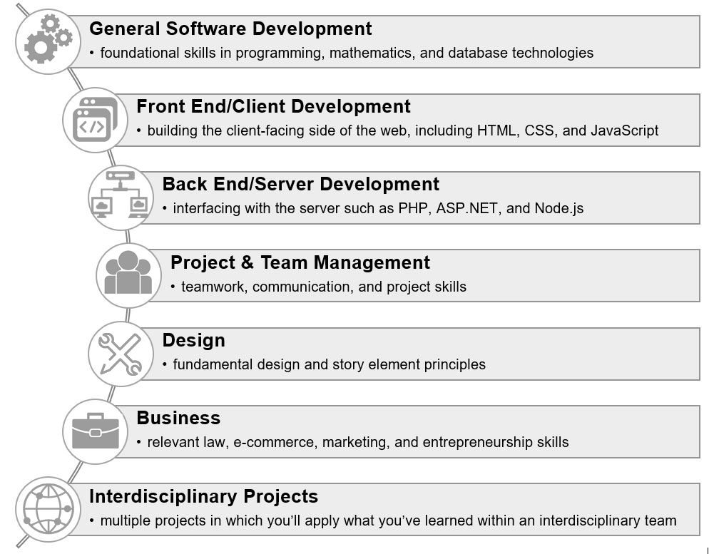 General Software Development - Foundational skills in programming, mathematics, and database technologies Front End/Client Development - building the client-facing side of the web, including HTML, CSS, and JavaScript Back End/Server Development - interfacing with the server such as PHP, ASP.NET, and Node.js Project & Team Management - teamwork, communication, and project skills Design - fundamental design and story element principles Business - relevant law, e-commerce, marketing, and entrepreneurship skills Interdisciplinary Projects - multiple projects in which you'll apply what you've learned within an interdisciplinary team 