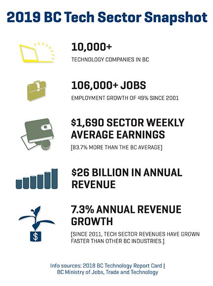 2019 BC Tech Sector Snapshot infographic, showing statistics