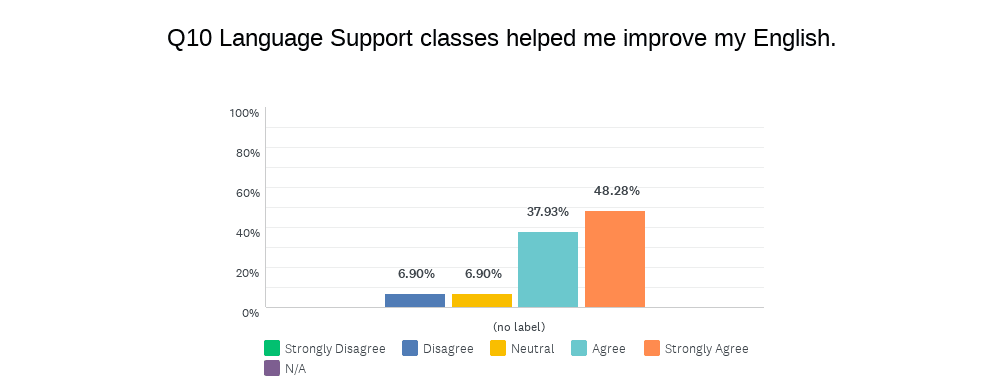 bar graph showing 48% strongly agree and 38% agree with the statement that language support classes helped me improve my English