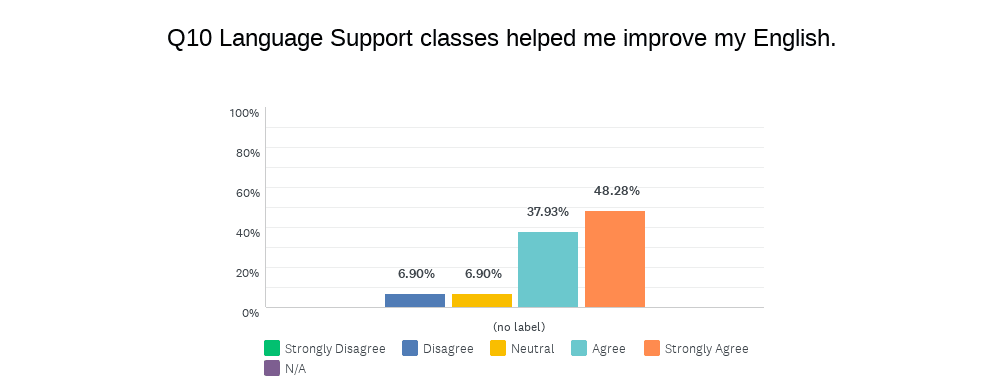 Q10 Language Support classes helped me improve my English bar graph showing 48% strongly agree and 38% agree with the statement that language support classes helped me improve my English