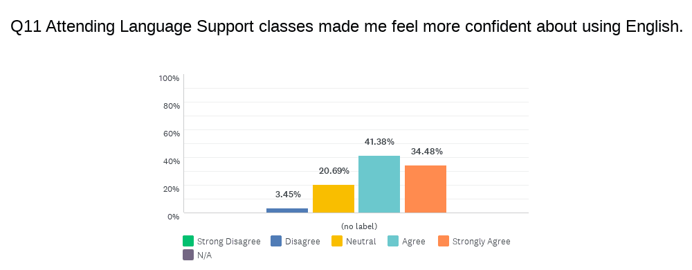 bar graph showing 34% strongly agree and 41% agree with the statement that language support classes made me feel more confident about using English English