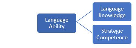 Figure 1 components of communicative language ability