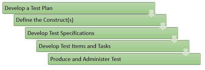 Figure 2 stages of test development