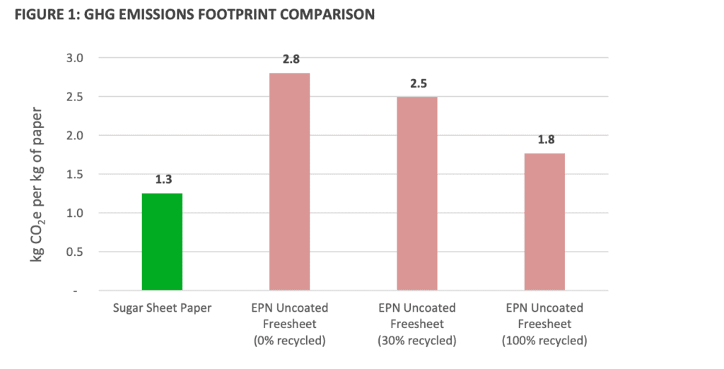 A graph comparing Sugar Sheet paper to other types of wood-derived paper, showing that the lifespan of Sugar Sheet paper emits less greenhouse gas emissions 