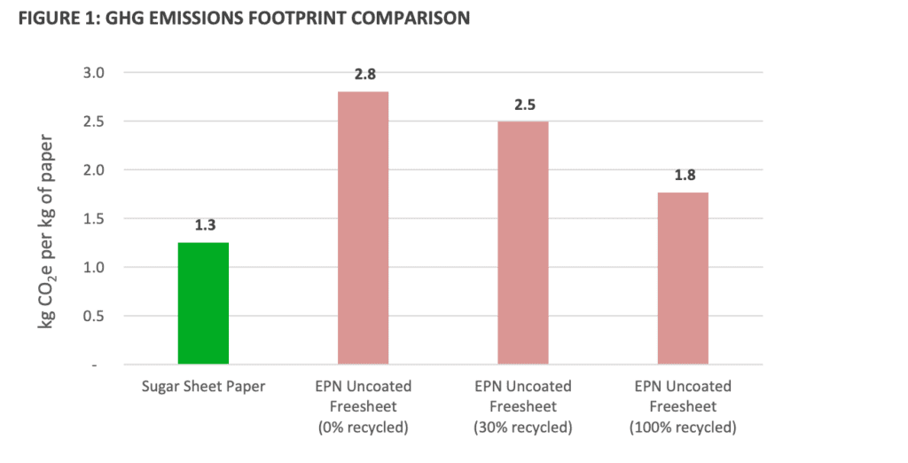 A graph comparing Sugar Sheet paper to other types of wood-derived paper, showing that the lifespan of Sugar Sheet paper emits less greenhouse gas emissions