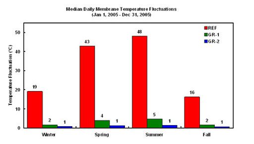 chart of temperature