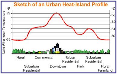 urban heat island chart