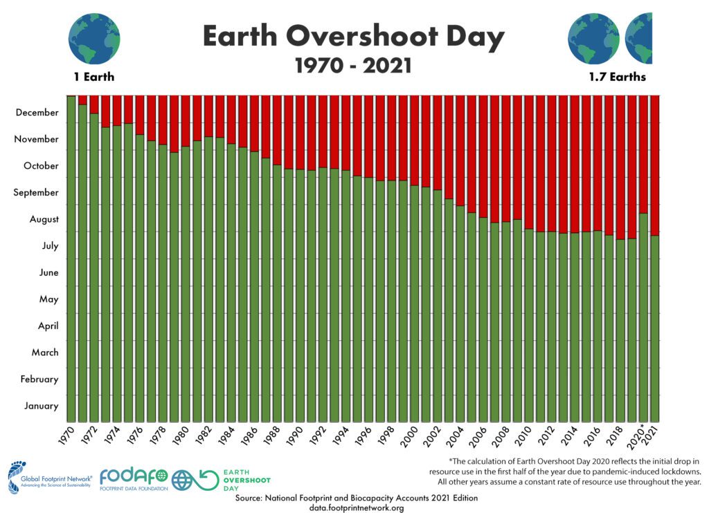 Bar graph showing how Here’s how Earth Overshoot Day has changed over the last 50 years.