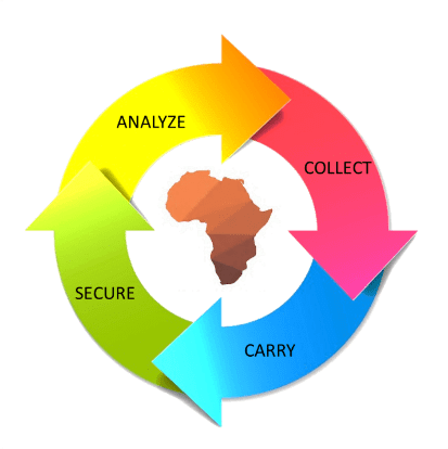 diagram that shows the cycle of model of collaboration which is analyze, collect, carry, and secure