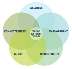 This illustration identifies the 5 key areas of the People Vision.