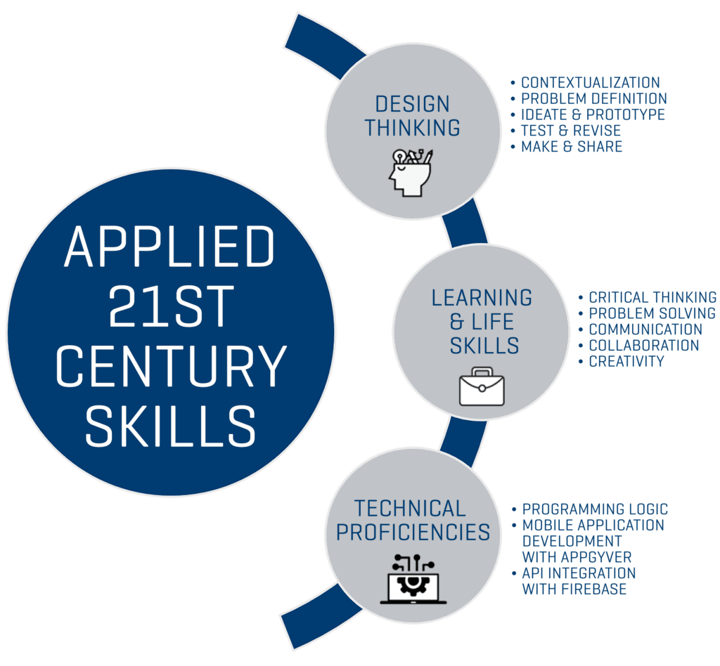 Applied 21st Century Skills in program