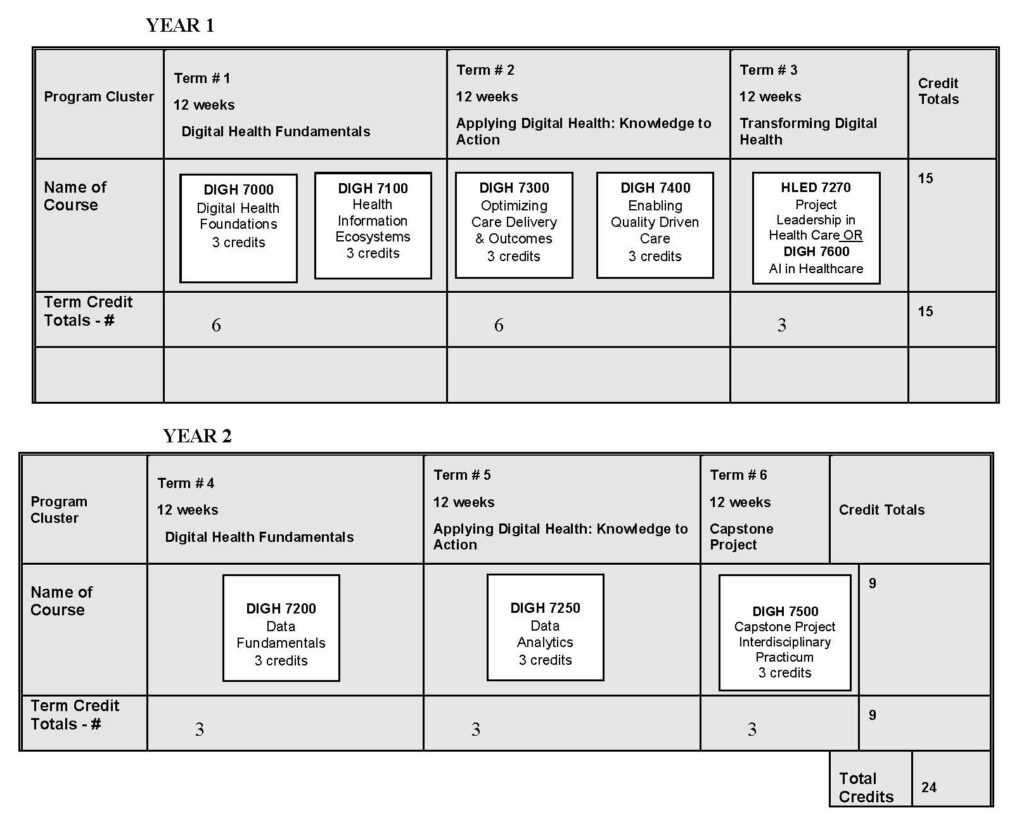 chart showing how program can be taken over two years