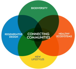 Ecocity World Summit 2023 Connecting Communities theme diagram.