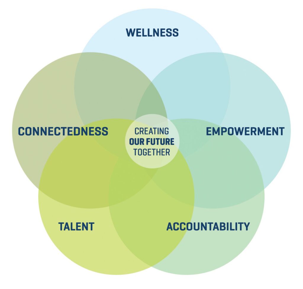 bubbles overlay each other in green and blue colours with text of the five focus areas of the BCIT People Vision