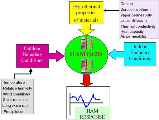 Flowchart explaining the inputs for the hygrothermal simulation tool HAMFit