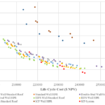 Graph showing optimization of life cycle cost vs global warming potential