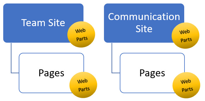 Screenshot of graph that displays order of Site Pages and Web Parts