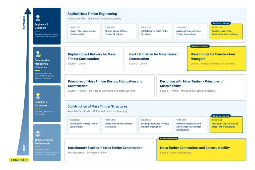 Graphic of BCIT Mass Timber programs and courses pathway