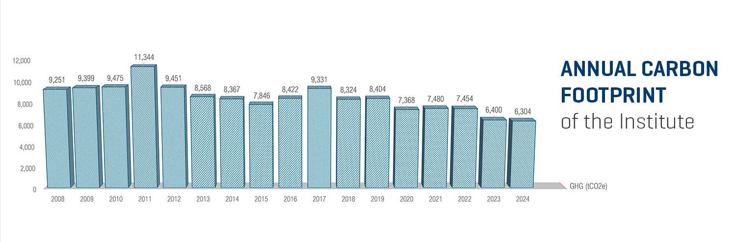 Carbon Emissions trends for the Institute to end 2024