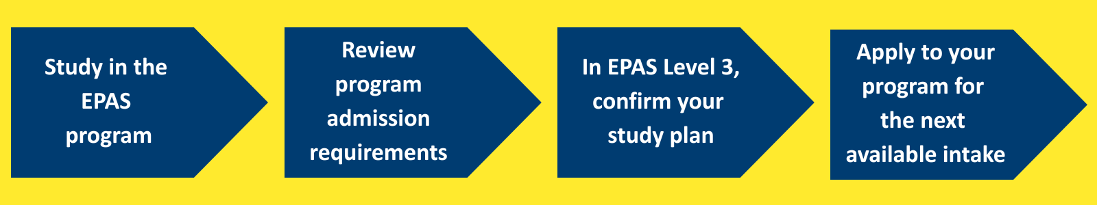 Study in the EPAS program
Review program admission requirements
In EPAS Level 3, confirm your study plan
Apply to your program for the next available intake