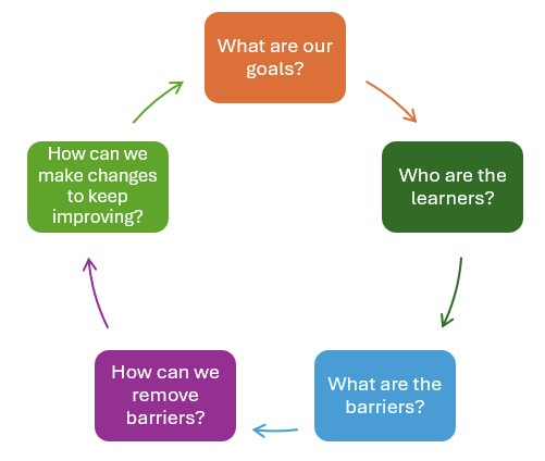 Circular diagram illustrating an iterative UDL improvement cycle, moving through five steps in a continuous loop.