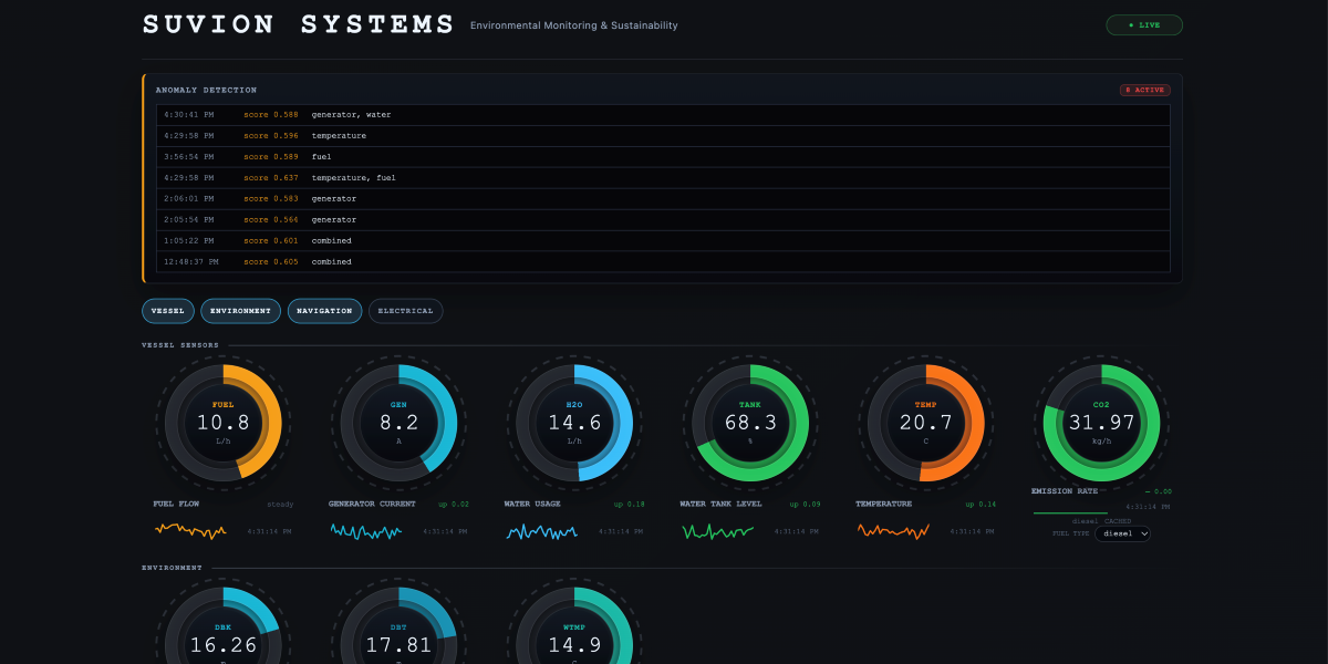 screen clip of Suvion Systems marine data dashboard showing colourful metrics with graphs and numbers